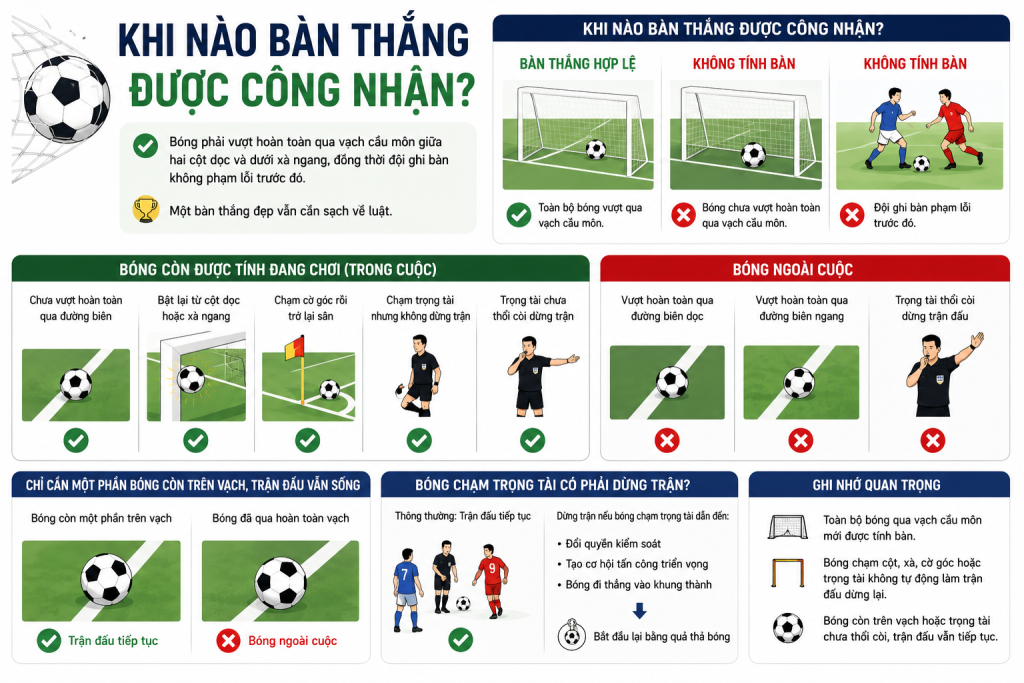 Khi nào bàn thắng được công nhận? Bóng trong cuộc và ngoài cuộc
