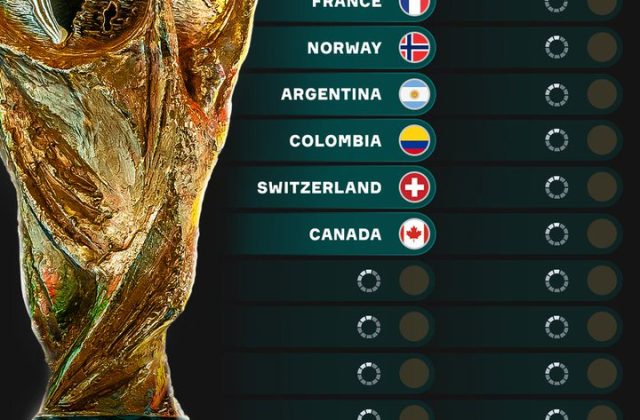 Thụy Sĩ và Canada giành vé vào vòng 32 đội World Cup 2026 sau loạt trận bảng B